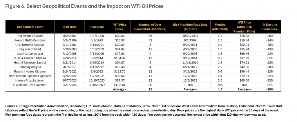Figure 6. Select Geopolitical Events and the Impact on WTI Oil Prices 